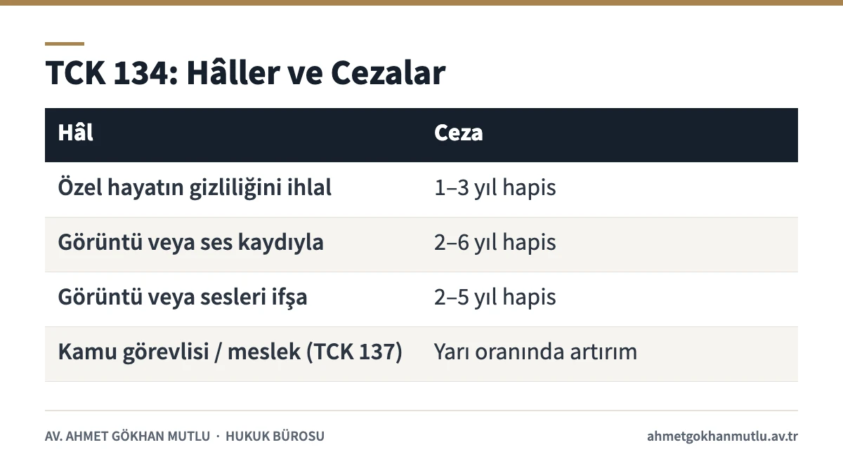 Özel hayatın gizliliğini ihlal suçunun TCK 134 kapsamındaki hâlleri ve cezaları tablosu