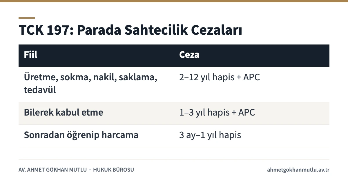 Parada sahtecilik suçu cezaları tablosu: TCK 197 birinci, ikinci ve üçüncü fıkralar