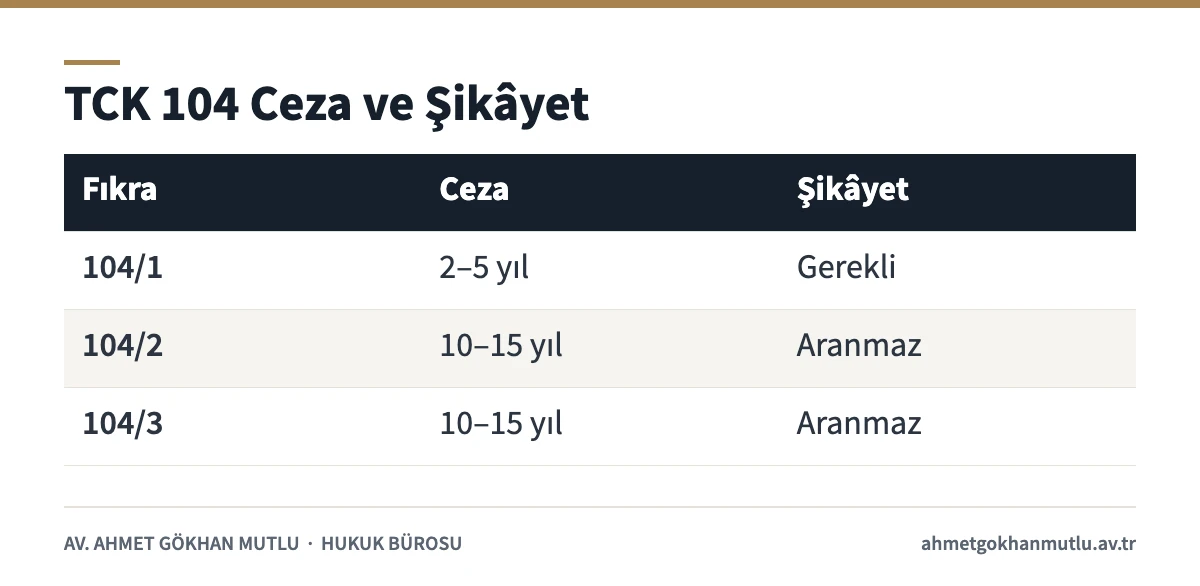 Reşit olmayanla cinsel ilişki TCK 104 fıkralarına göre ceza ve şikâyet tablosu