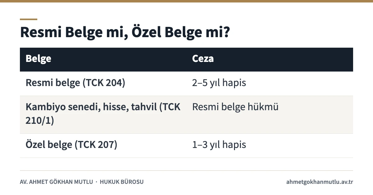 Resmi belgede sahtecilik ile özel belgede sahtecilik arasındaki fark