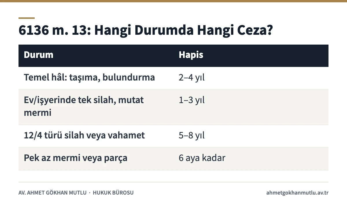 Ruhsatsız silah bulundurma ve taşıma için 6136 sayılı Kanun m. 13'teki ceza aralıklarını gösteren tablo