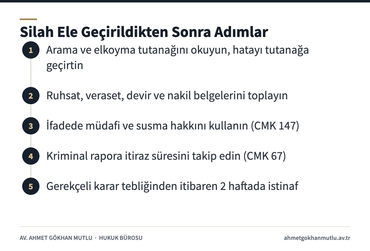 Ruhsatsız silah ele geçirildiğinde tutanak, belge, ifade, rapor ve istinaf adımlarını gösteren şema