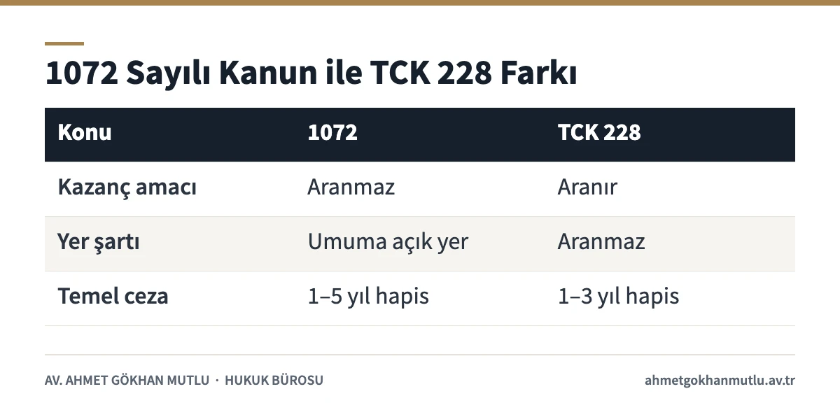 Oyun makinaları için 1072 sayılı Kanun ile TCK 228 kumar suçu arasındaki farklar tablosu
