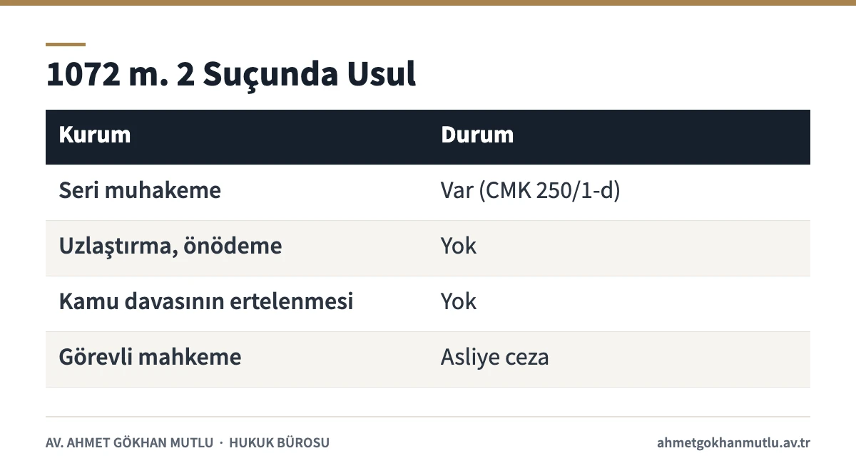 1072 sayılı Kanun suçunda seri muhakeme, uzlaştırma, önödeme ve görevli mahkeme durumunu gösteren tablo