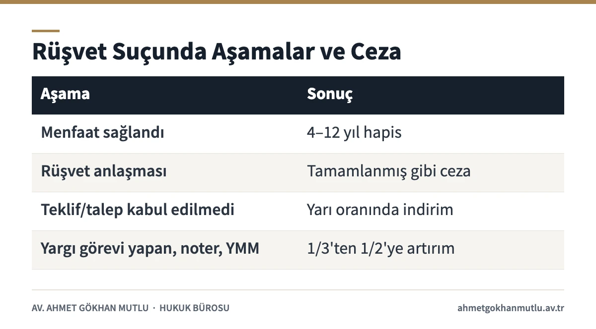 Rüşvet suçu aşamaları ve TCK 252'ye göre ceza miktarlarını gösteren tablo