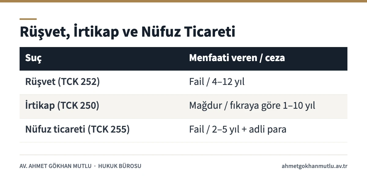 Rüşvet suçu, irtikap ve nüfuz ticaretinin menfaati veren ve ceza bakımından karşılaştırması