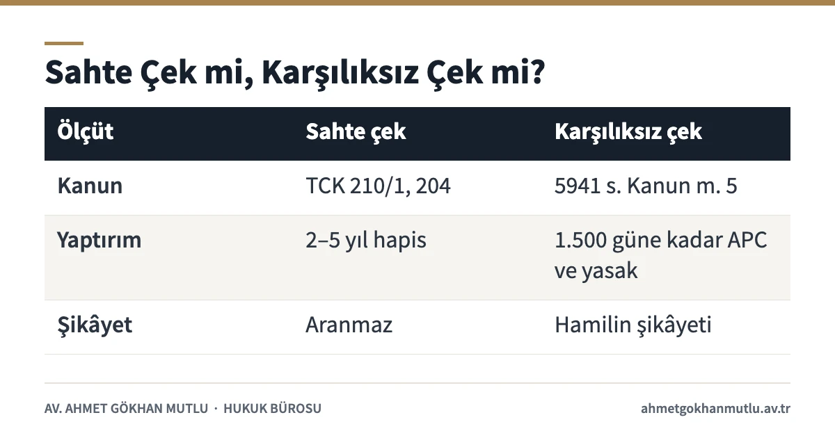 Sahte çek ile karşılıksız çek arasındaki fark: kanun, yaptırım ve şikâyet