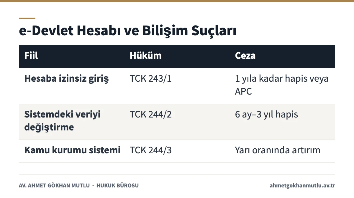 Sahte e-Devlet belgesi dosyalarında bilişim suçları: TCK 243 ve 244 ceza tablosu
