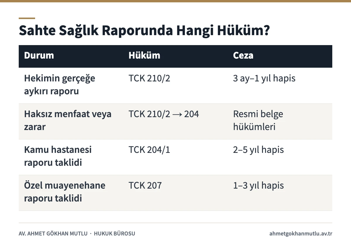 Sahte sağlık raporu ceza tablosu: TCK 210/2, 204/1 ve 207 ayrımı