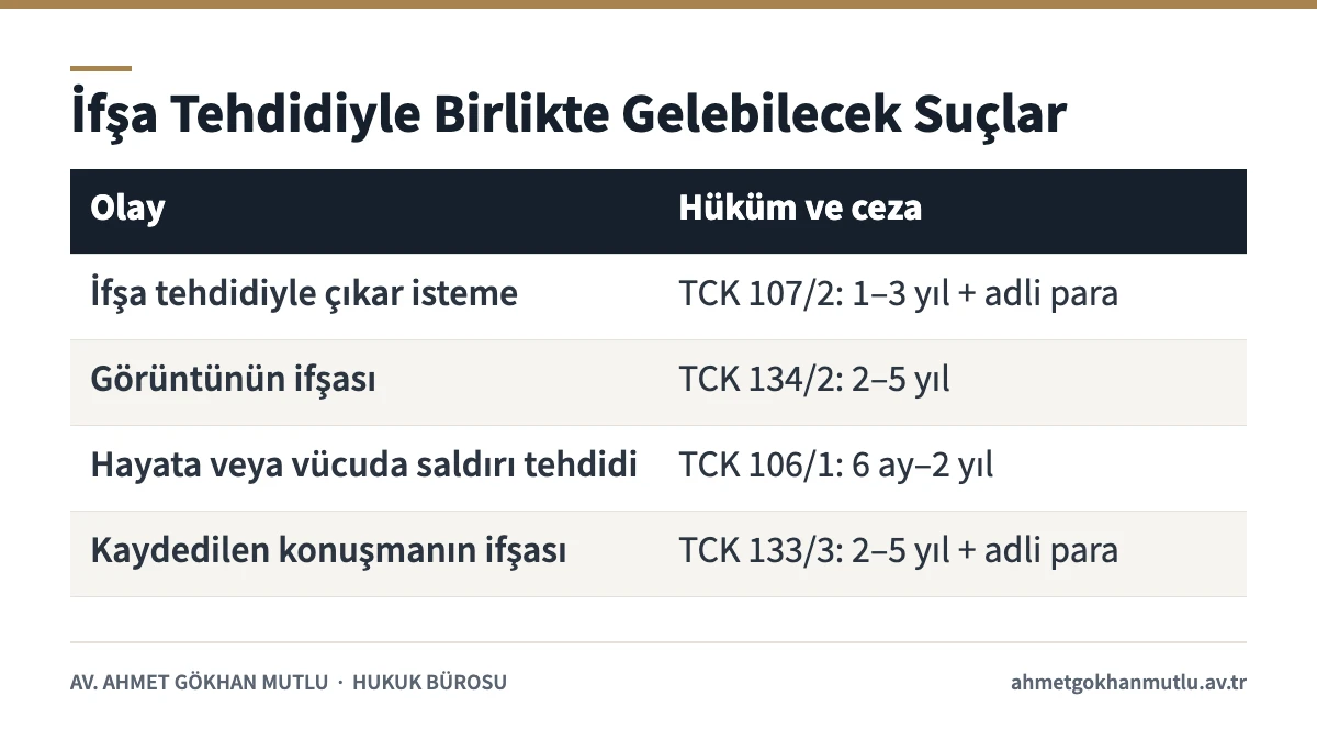 Şantaj ve ifşa tehdidi ile birlikte gündeme gelebilecek suçları karşılaştıran tablo