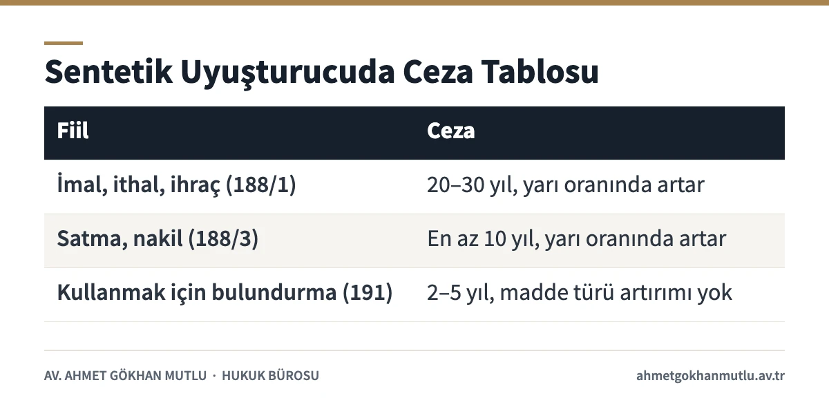 Sentetik uyuşturucu ticareti ve kullanımında TCK 188 ve 191'e göre ceza ve artırımları gösteren tablo