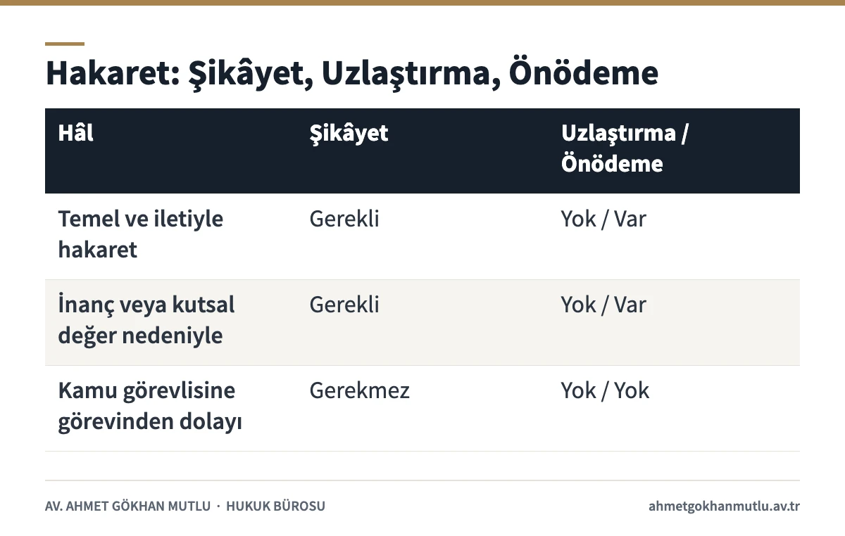 Şerefe karşı suçlar içinde hakaret suçunun 7571 sonrası şikâyet, uzlaştırma ve önödeme rejimi tablosu