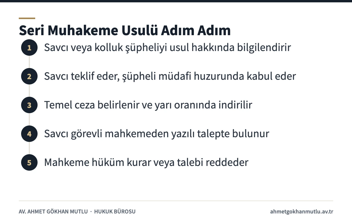 Seri muhakeme usulünün teklif, kabul, indirim ve mahkeme kararı adımları