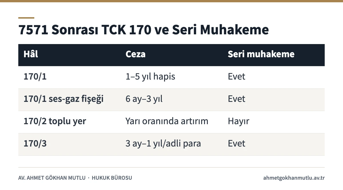 Seri muhakeme usulü kapsamında TCK 170 fıkralarının 7571 sonrası durumu