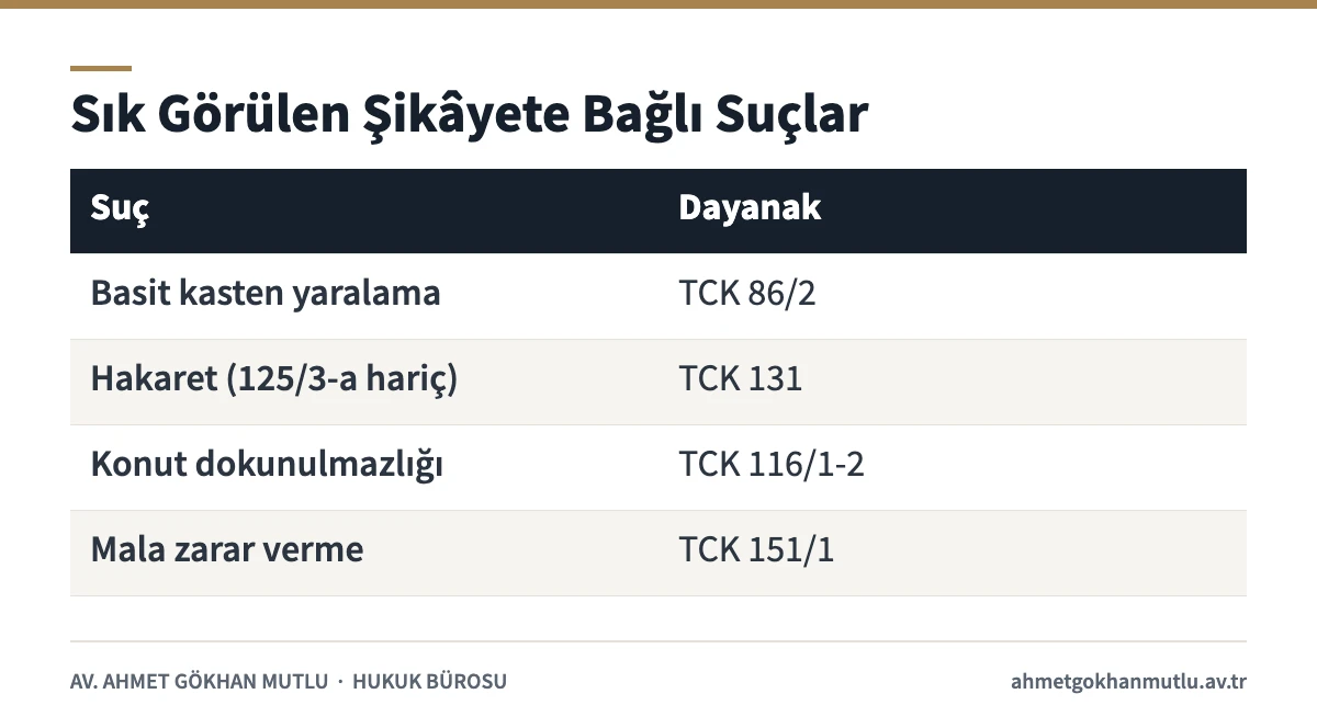 Şikâyetten vazgeçme ile davası düşebilecek, şikâyete bağlı suçlardan örnekleri gösteren tablo