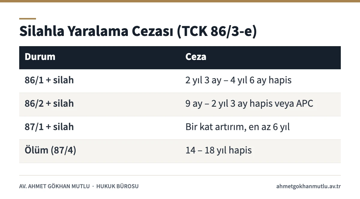 Silahla yaralama suçunda TCK 86/3-e ve 87 uyarınca ceza aralıklarını gösteren tablo