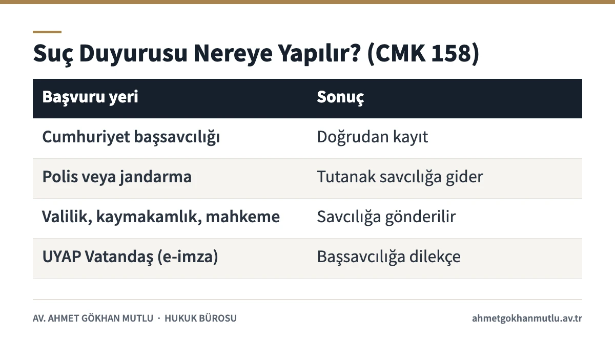 Suç duyurusu yapılabilecek yerleri ve sonuçlarını CMK 158'e göre gösteren tablo