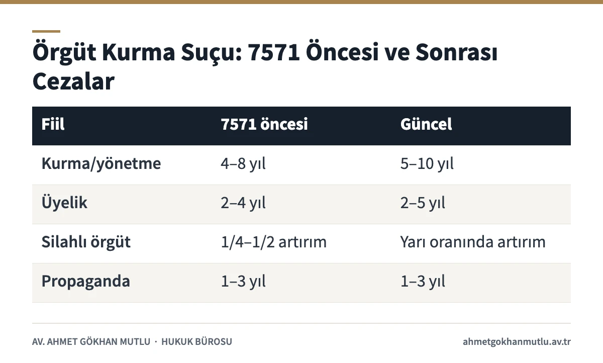 Örgüt kurma suçu cezaları: 7571 sayılı Kanun öncesi ve sonrası TCK 220 ceza aralıklarını karşılaştıran tablo