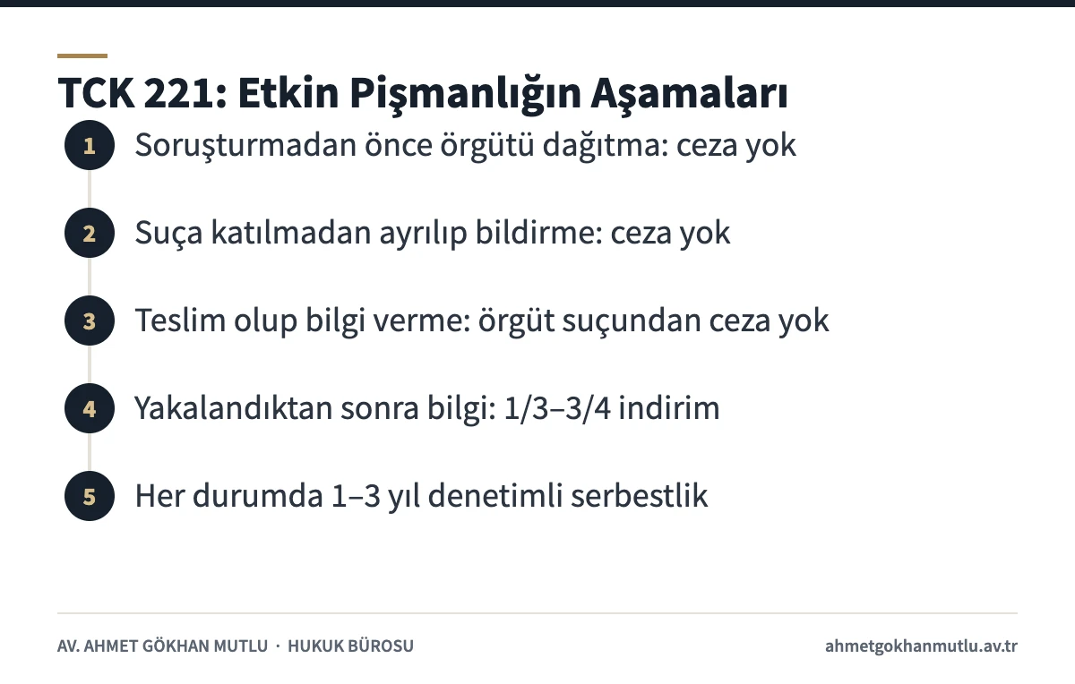 Örgüt kurma suçunda TCK 221 etkin pişmanlık hükümlerinin aşamalarını gösteren adım şeması