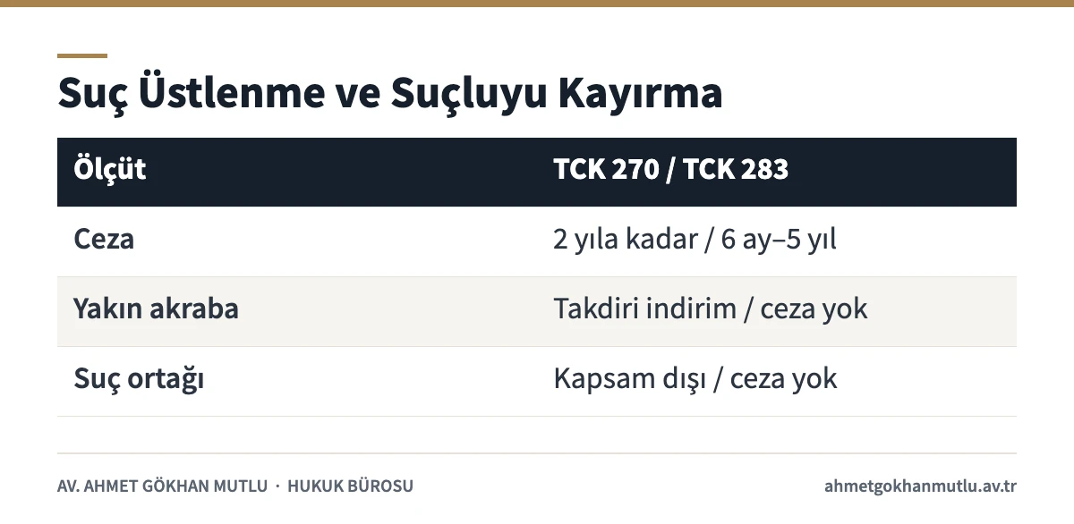 Suç üstlenme ile suçluyu kayırma arasındaki farkları gösteren karşılaştırma tablosu