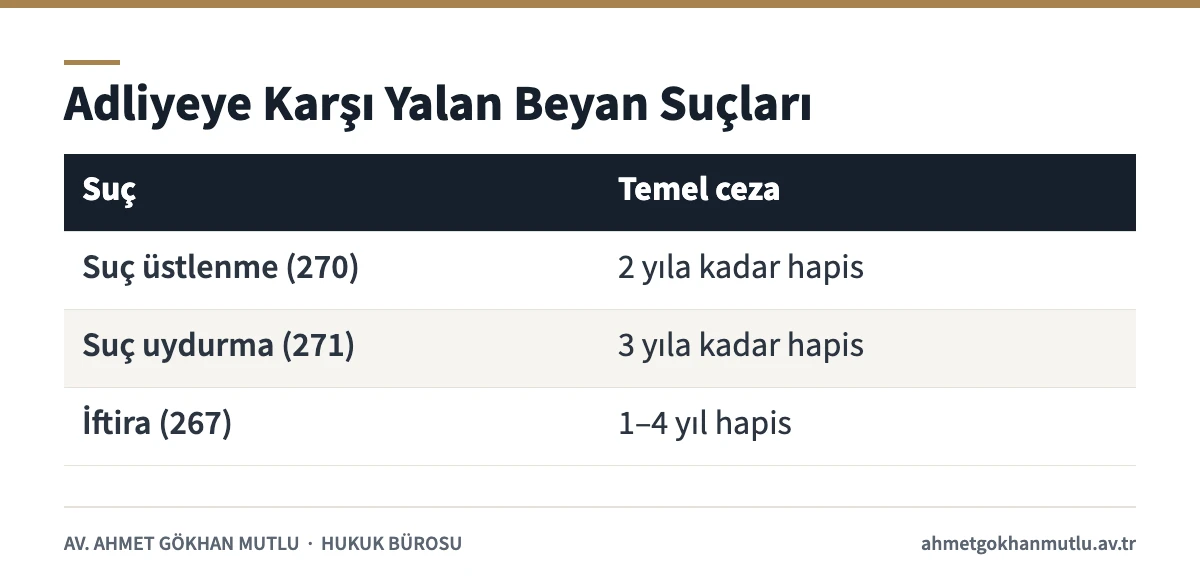 Suç üstlenme, suç uydurma ve iftira suçlarının temel cezalarını gösteren tablo