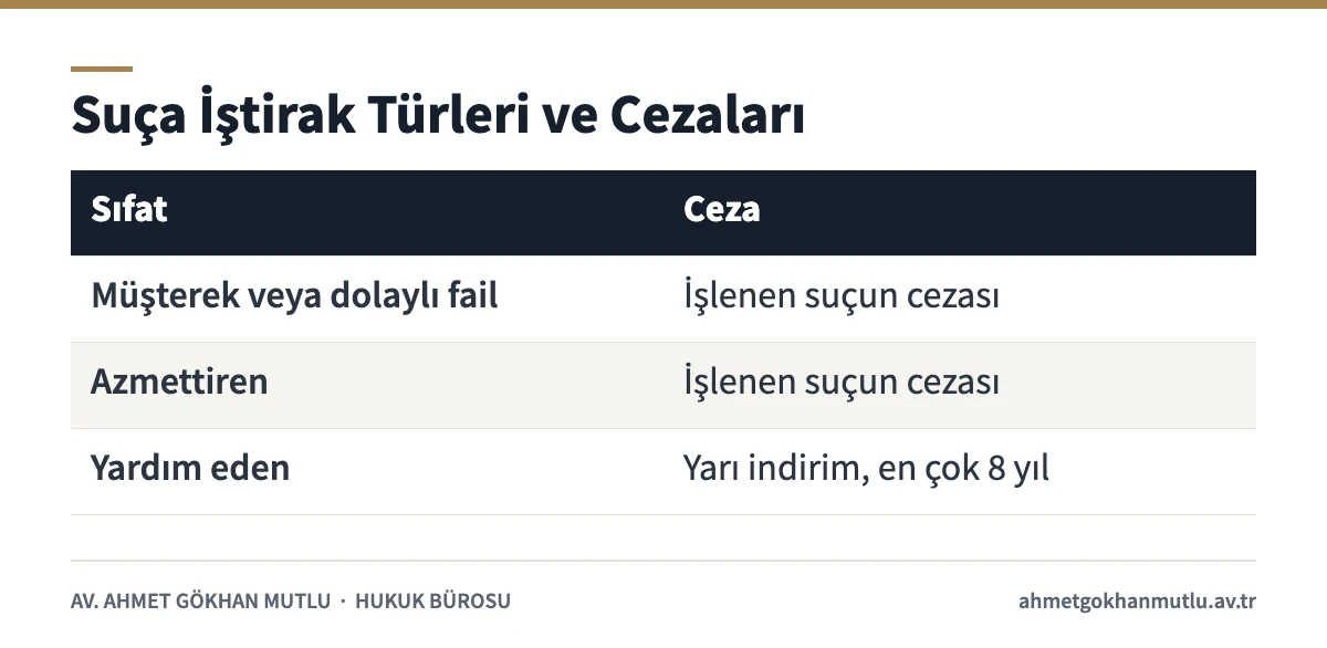 Suça iştirak türleri tablosu: fail, azmettiren ve yardım edenin TCK 37–39'a göre cezaları