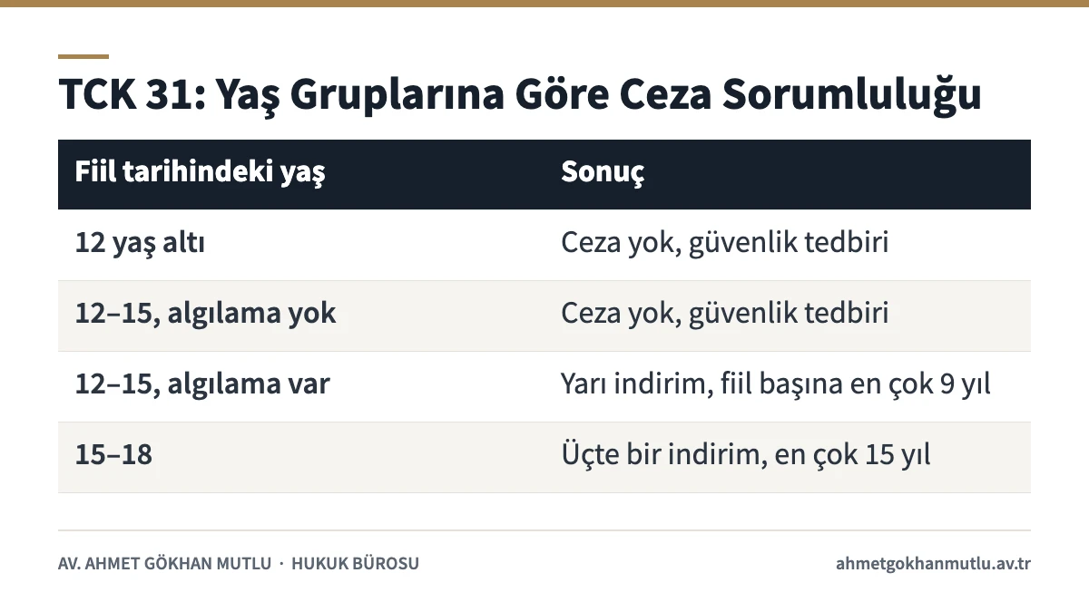 Suça sürüklenen çocuk için TCK 31'e göre yaş gruplarını ve ceza sorumluluğunu gösteren tablo
