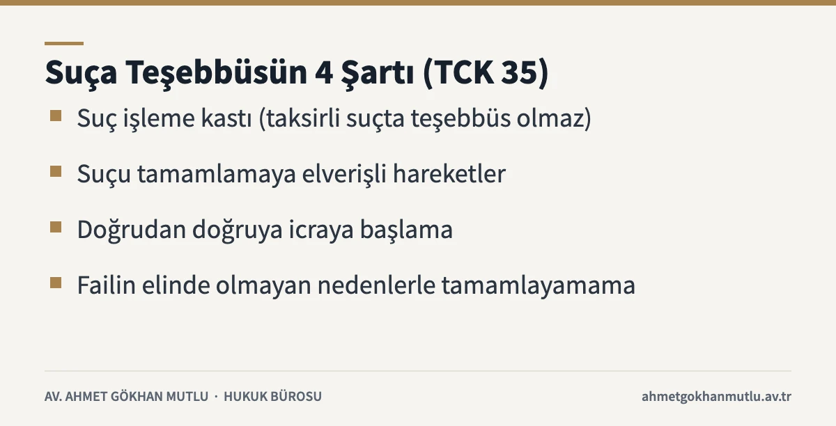 Suça teşebbüs şartlarını gösteren kart: suç işleme kastı, elverişli hareket, icraya başlama ve failin elinde olmayan engel