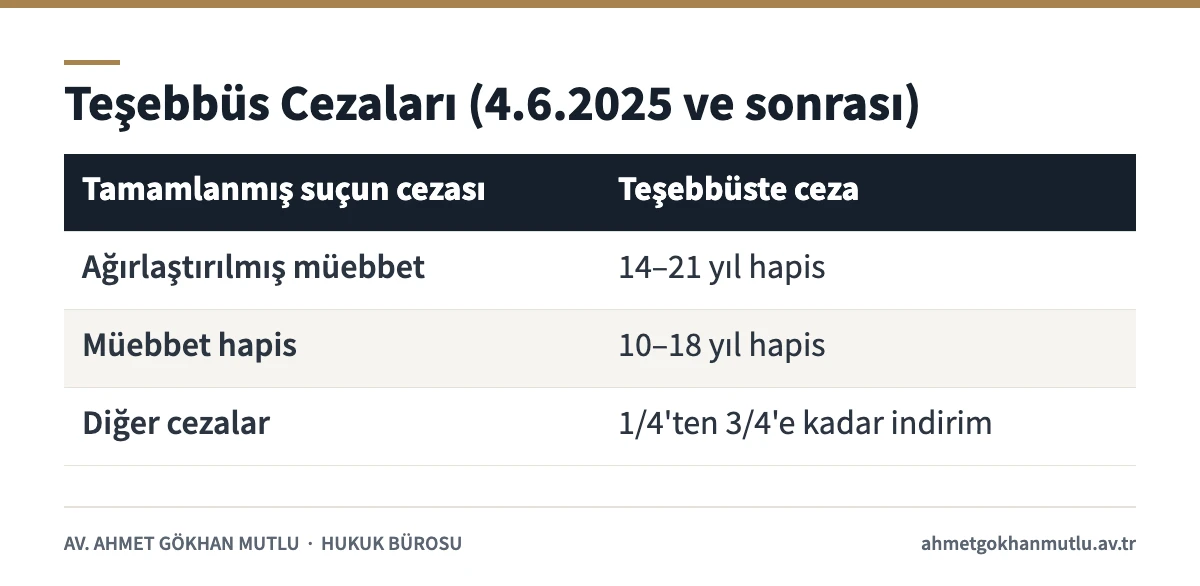 7550 sayılı Kanun sonrası suça teşebbüs hâlinde uygulanan ceza aralıkları tablosu