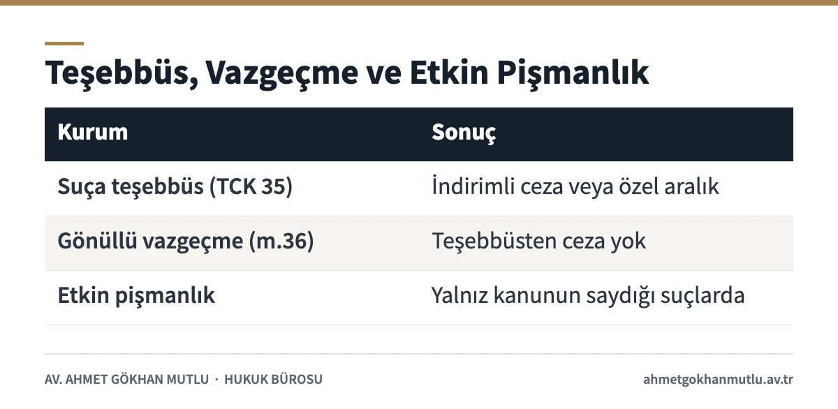 Suça teşebbüs, gönüllü vazgeçme ve etkin pişmanlık arasındaki farkları gösteren tablo