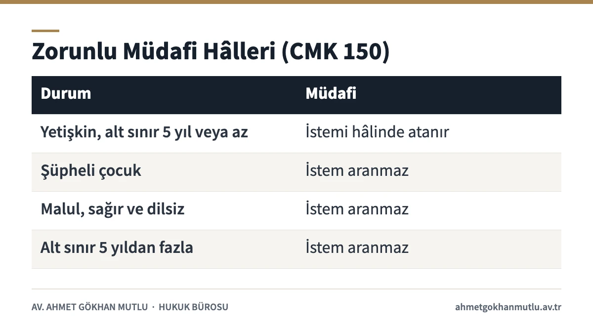 Susma hakkı ile birlikte kullanılan müdafi yardımında zorunlu müdafi hâllerini gösteren tablo