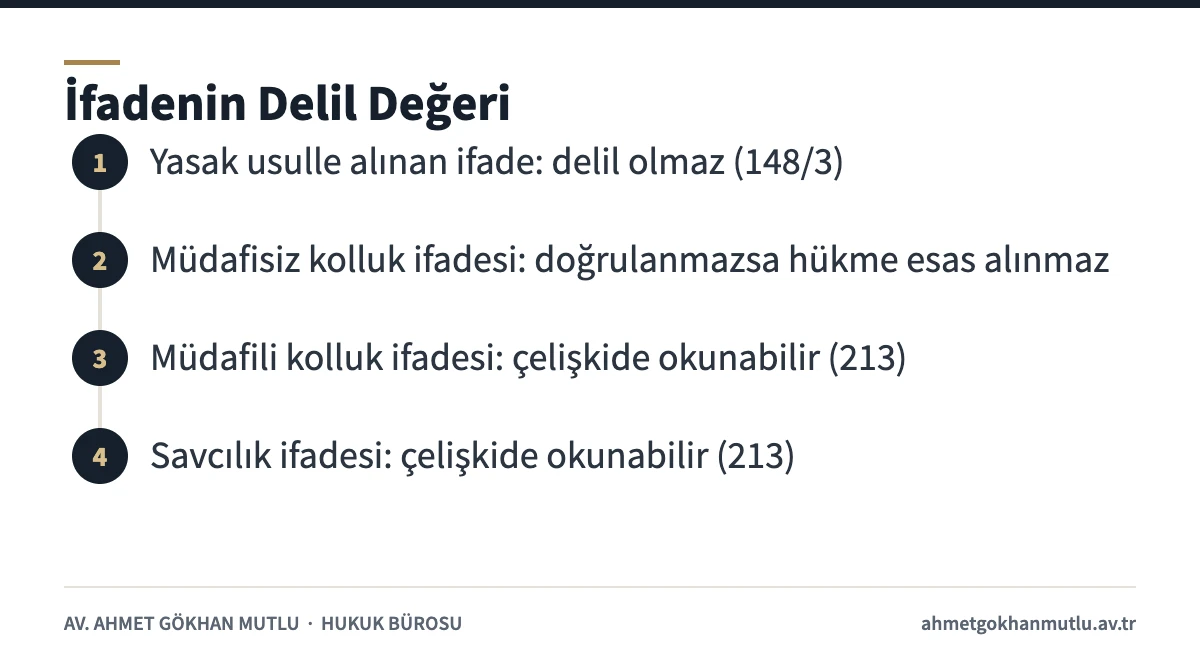 Susma hakkı kullanılmadan verilen kolluk ve savcılık ifadelerinin duruşmadaki delil değerini gösteren şema