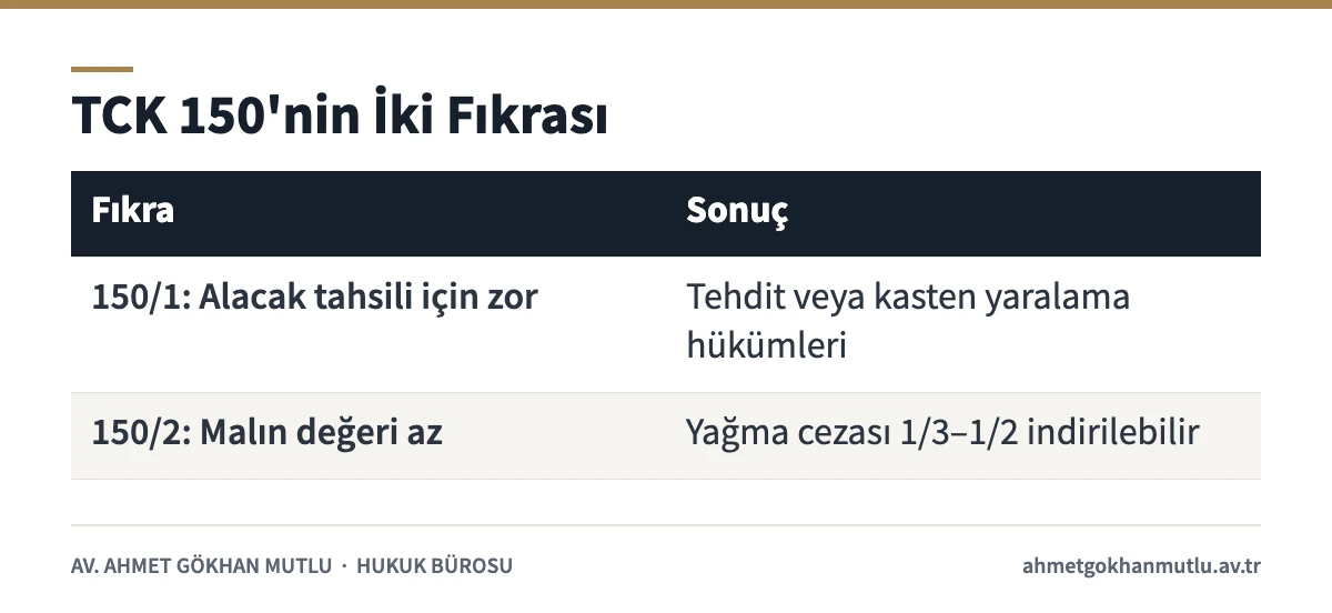 TCK 150 birinci ve ikinci fıkrasının şartlarını ve sonuçlarını gösteren tablo