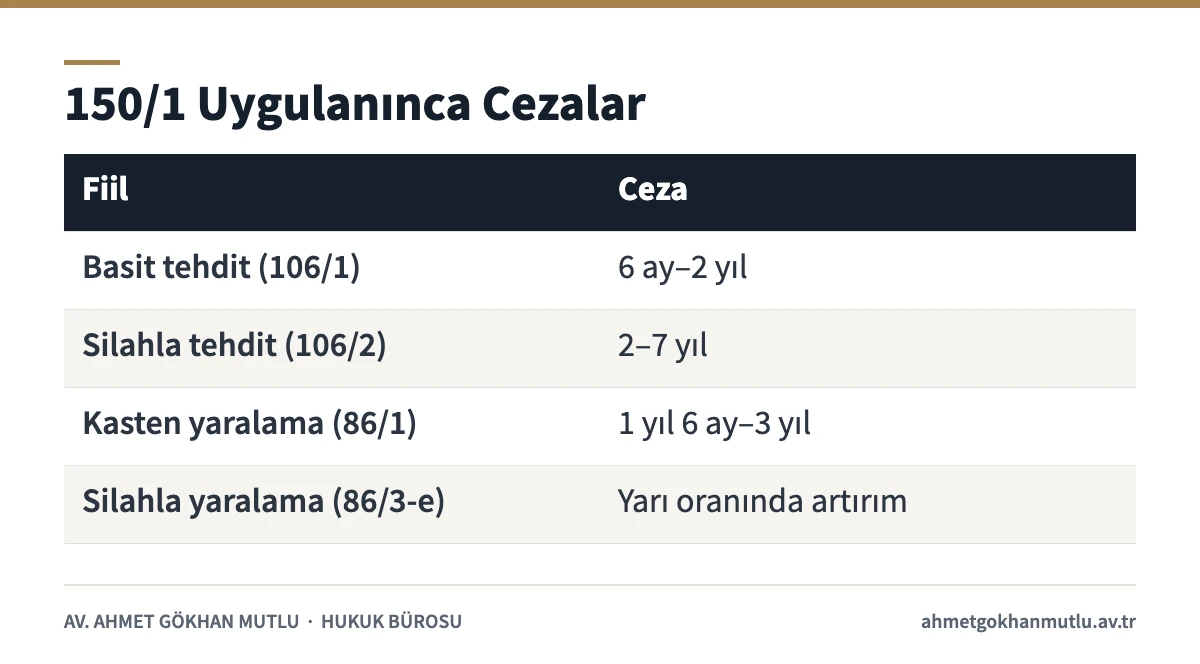 TCK 150/1 kapsamında alacak tahsilinde uygulanan tehdit ve kasten yaralama cezaları tablosu