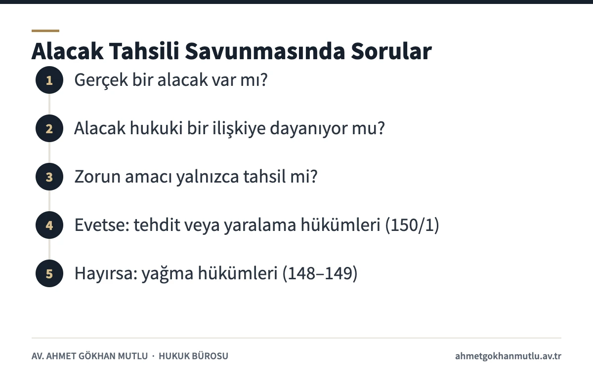 TCK 150/1 alacak tahsili savunmasının şartlarını adım adım gösteren şema