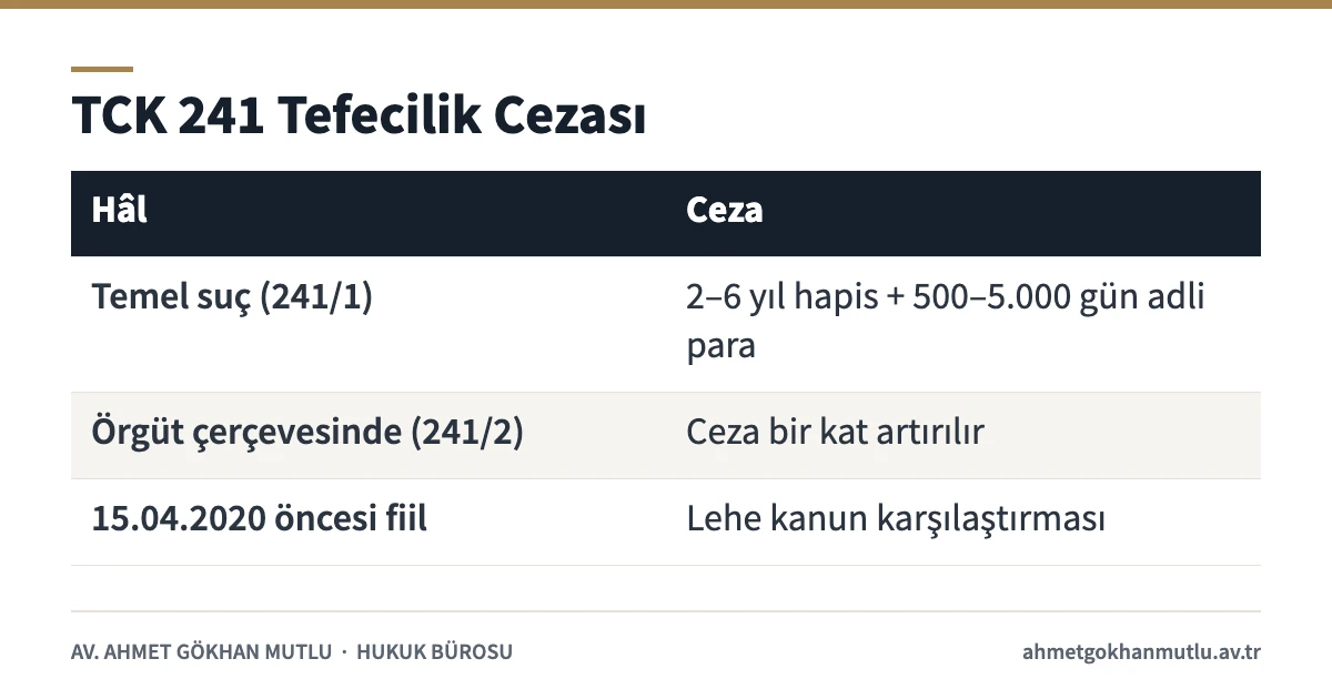 Tefecilik cezası tablosu: TCK 241 temel hâl, örgüt artırımı ve 2020 değişikliği