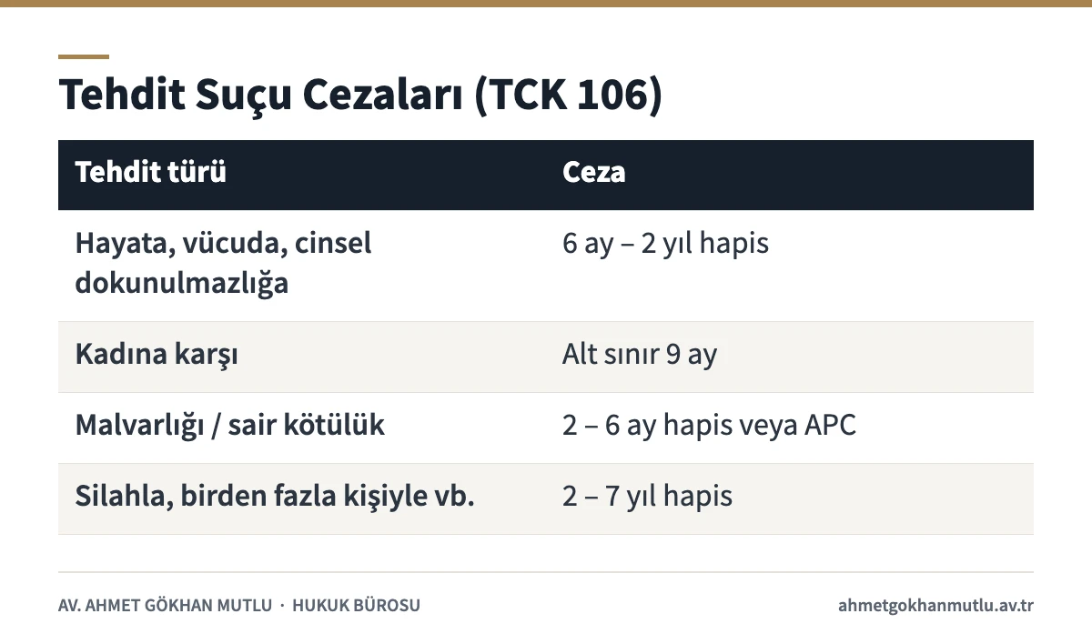 Tehdit suçu türlerine göre TCK 106 ceza aralıklarını gösteren tablo