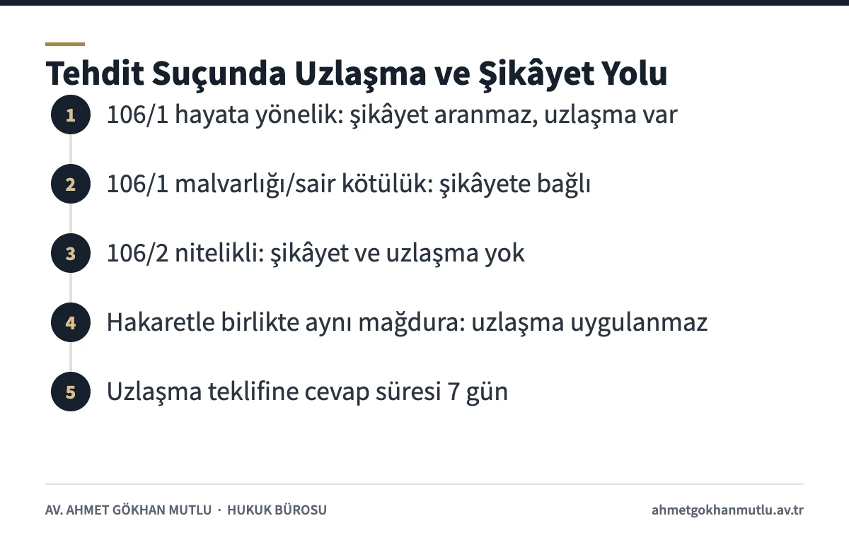 Tehdit suçunda şikâyet ve uzlaşma kurallarını gösteren şema