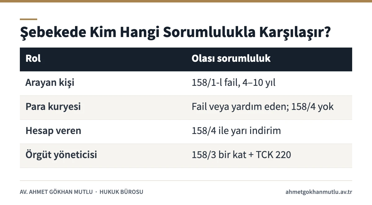 Sahte polis şebekesinde arayan, para kuryesi ve hesap verenin ceza sorumluluğu tablosu