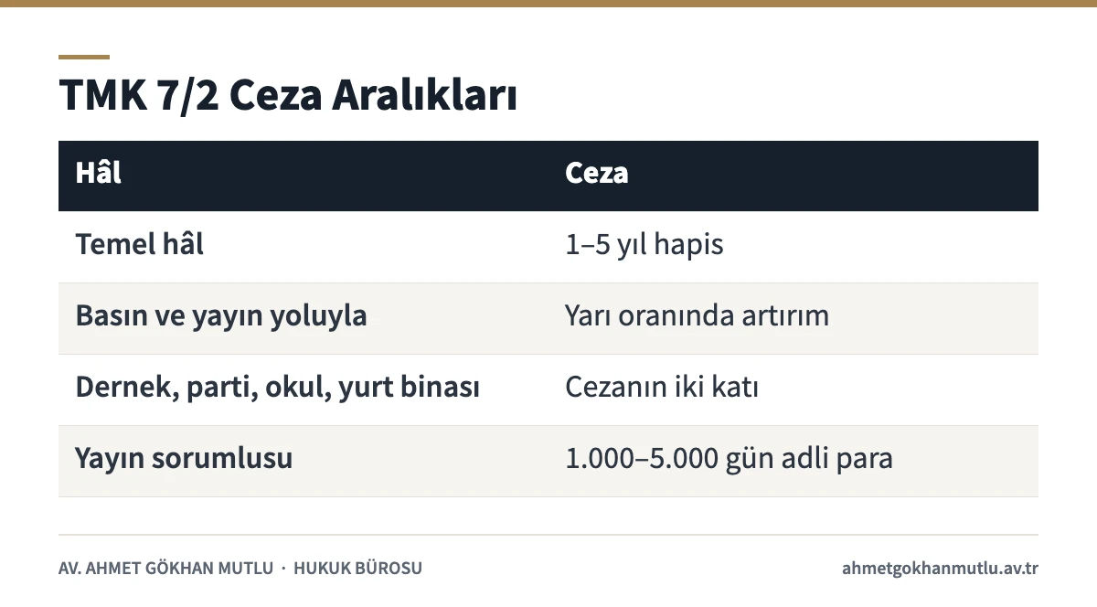 Terör örgütü propagandası suçunda TMK 7/2 temel ceza ve artırım hâllerini gösteren tablo