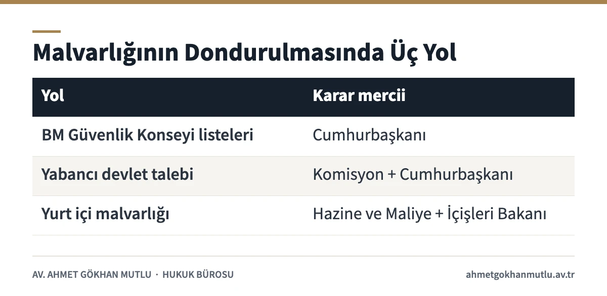 6415 sayılı Kanuna göre malvarlığının dondurulması yollarını ve karar mercilerini gösteren tablo