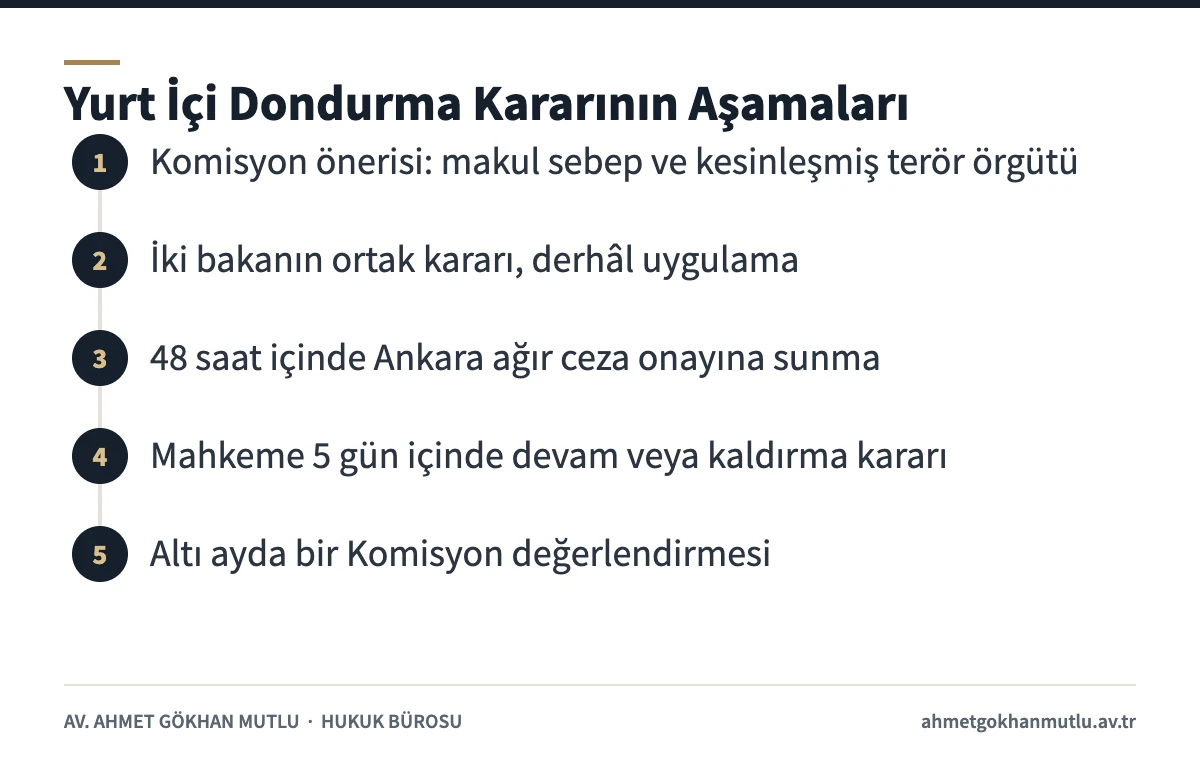 Terörizmin finansmanı kapsamında yurt içi malvarlığı dondurma kararının aşamalarını gösteren adım şeması