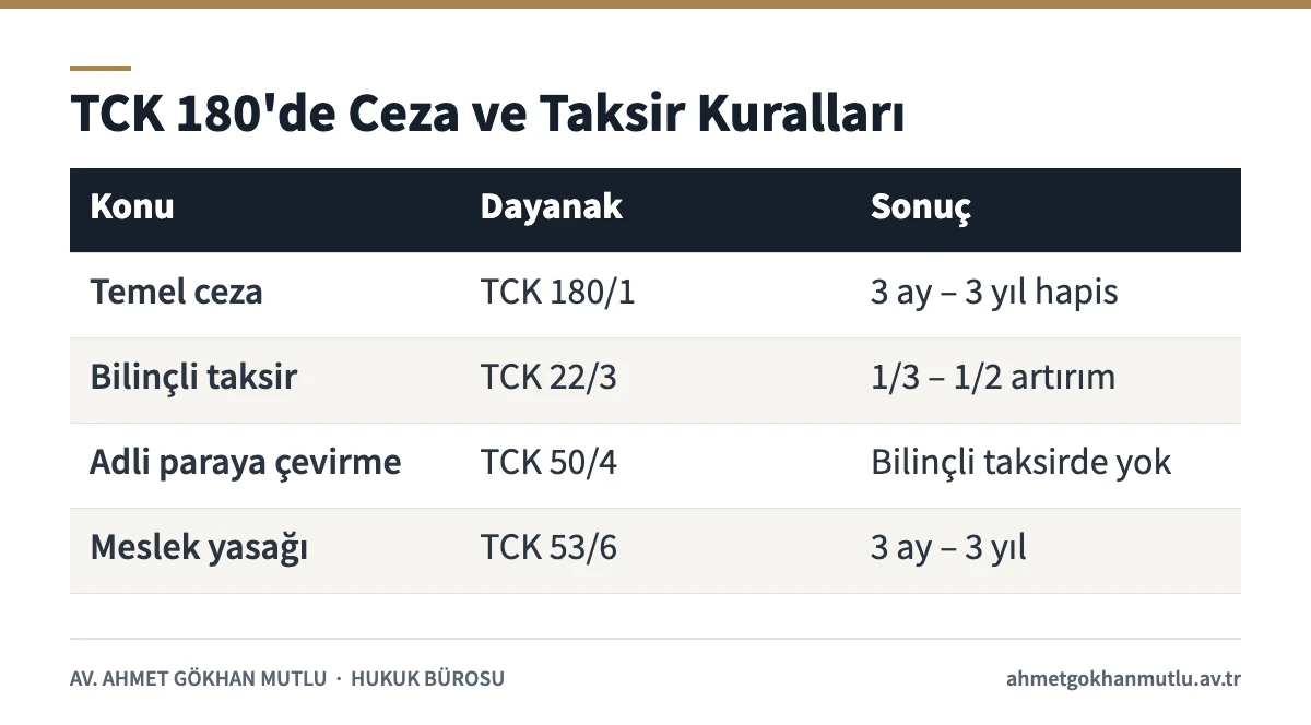TCK 180 cezası, bilinçli taksirde artırım ve adli para cezasına çevirme kurallarını gösteren tablo