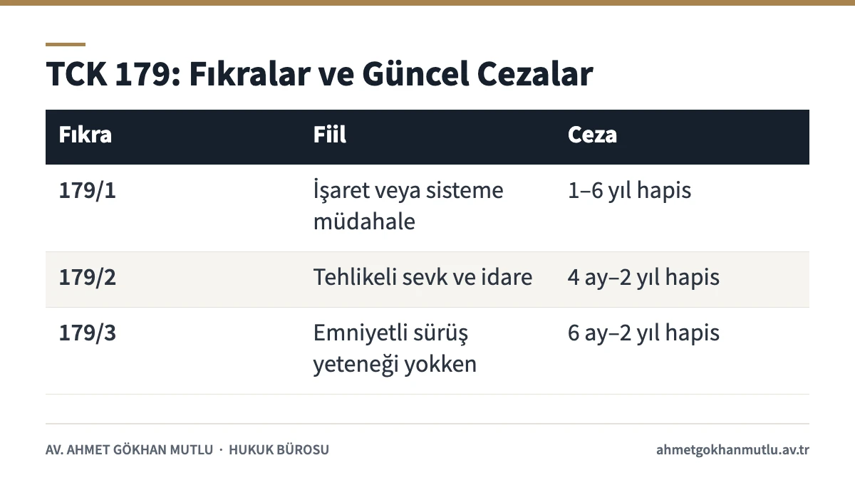 Trafik güvenliğini tehlikeye sokma suçunun TCK 179 fıkralarına göre güncel cezaları tablosu