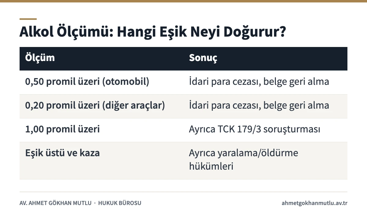 Alkollü araç kullanımında 2918 m. 48 promil eşikleri ve her eşiğin hukuki sonucunu gösteren tablo