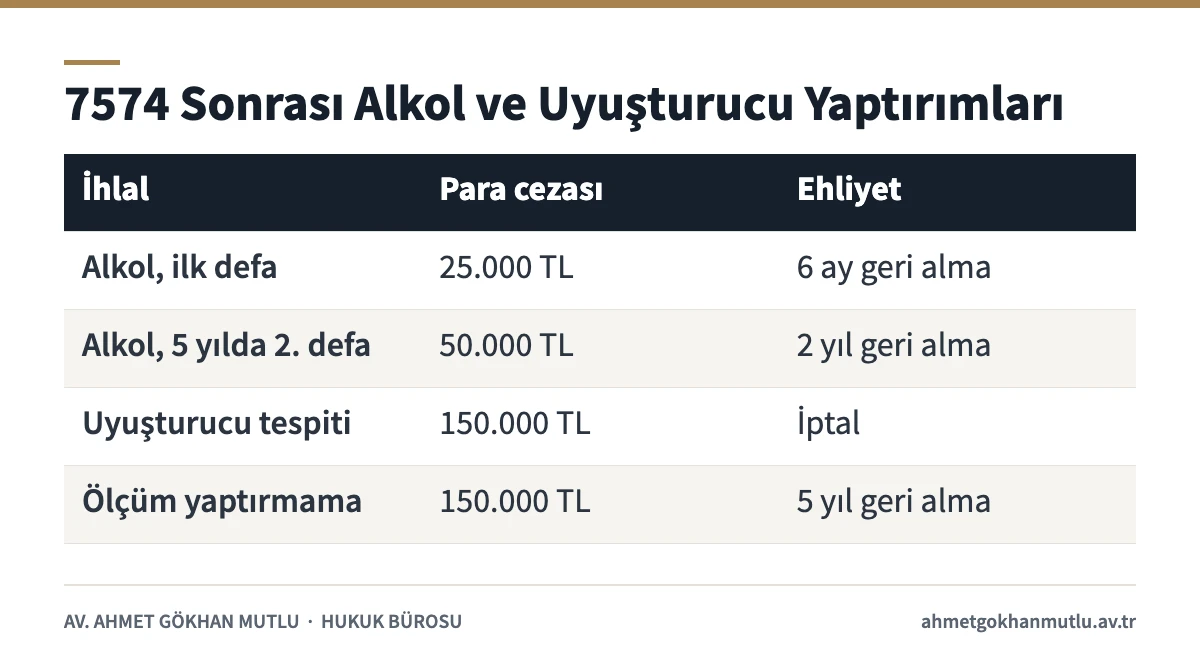 7574 sayılı Kanun sonrası alkollü araç, uyuşturucu ve ölçüm reddi için idari para cezaları ve ehliyet yaptırımları tablosu