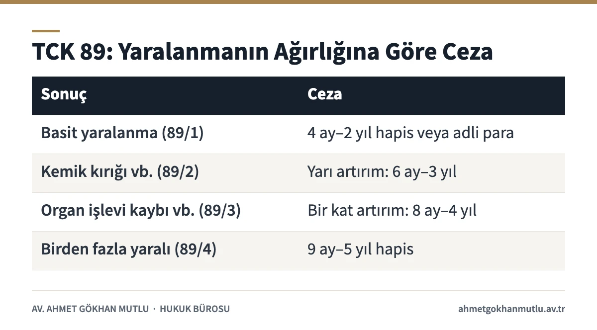Trafik kazası taksirle yaralama suçunda TCK 89 fıkralarına göre ceza aralıklarını gösteren tablo