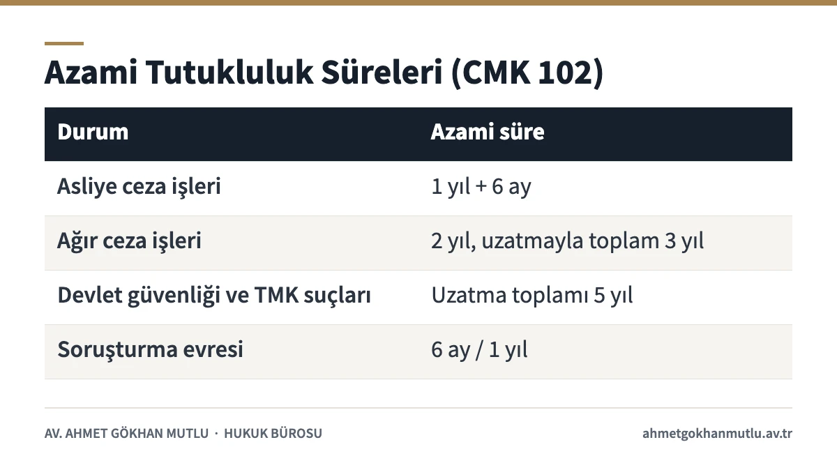 CMK 102 uyarınca azami tutukluluk süresi tablosu, asliye ve ağır ceza işleri ile soruşturma evresi