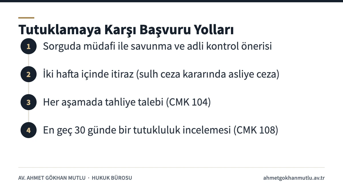Tutuklama kararına itiraz ve tahliye talebi adımlarını gösteren süreç görseli