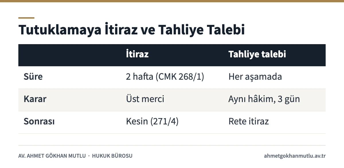 Tutuklamaya itiraz ile tahliye talebinin süre, merci ve sonuç bakımından farklarını gösteren tablo